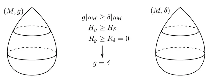 Scalar curvature comparison of rotationally symmetric sets | Gaoming Wang